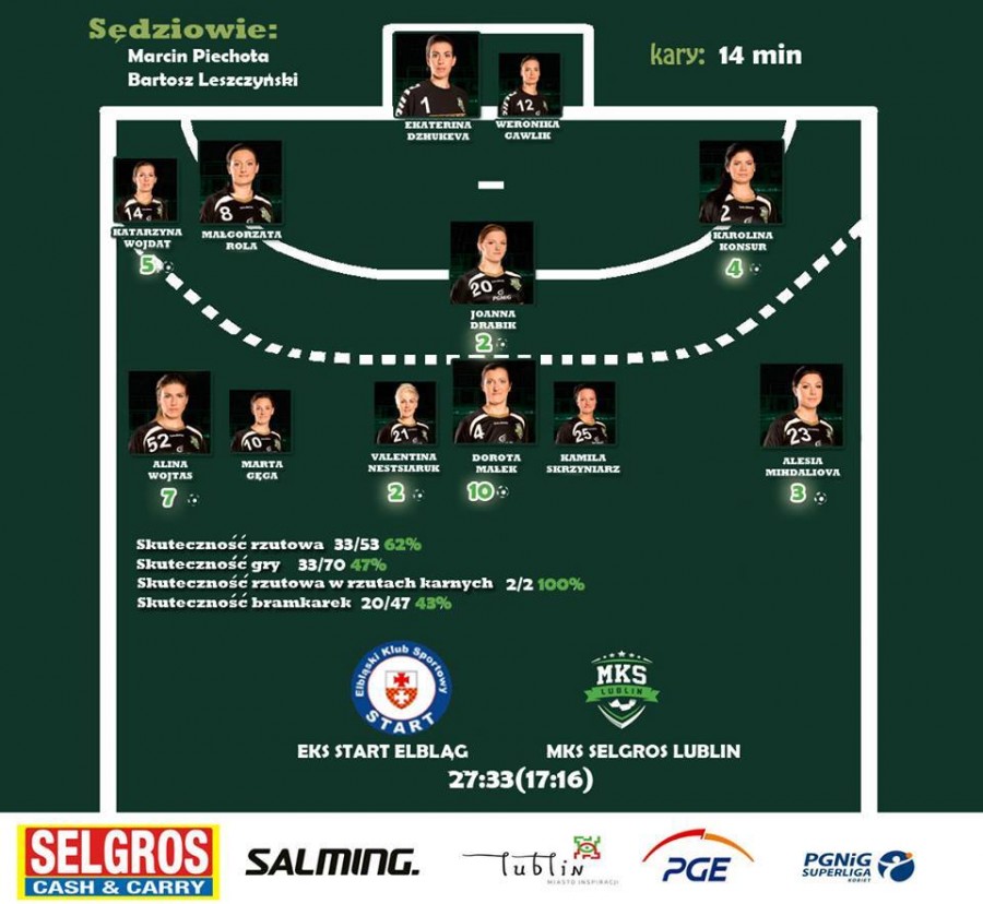 62% w ataku, 43% w obronie