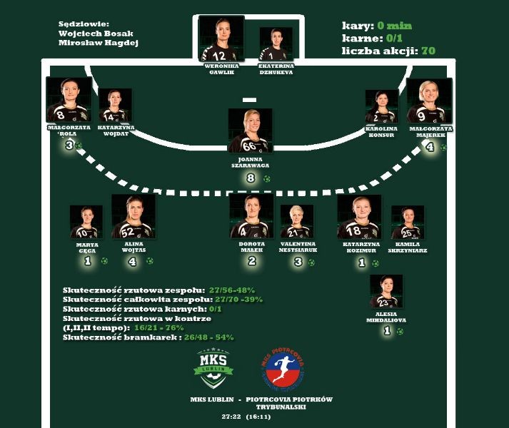 48% w ataku, 54% w obronie